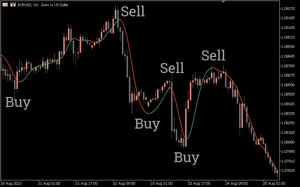 اندیکاتور Hull Moving Average