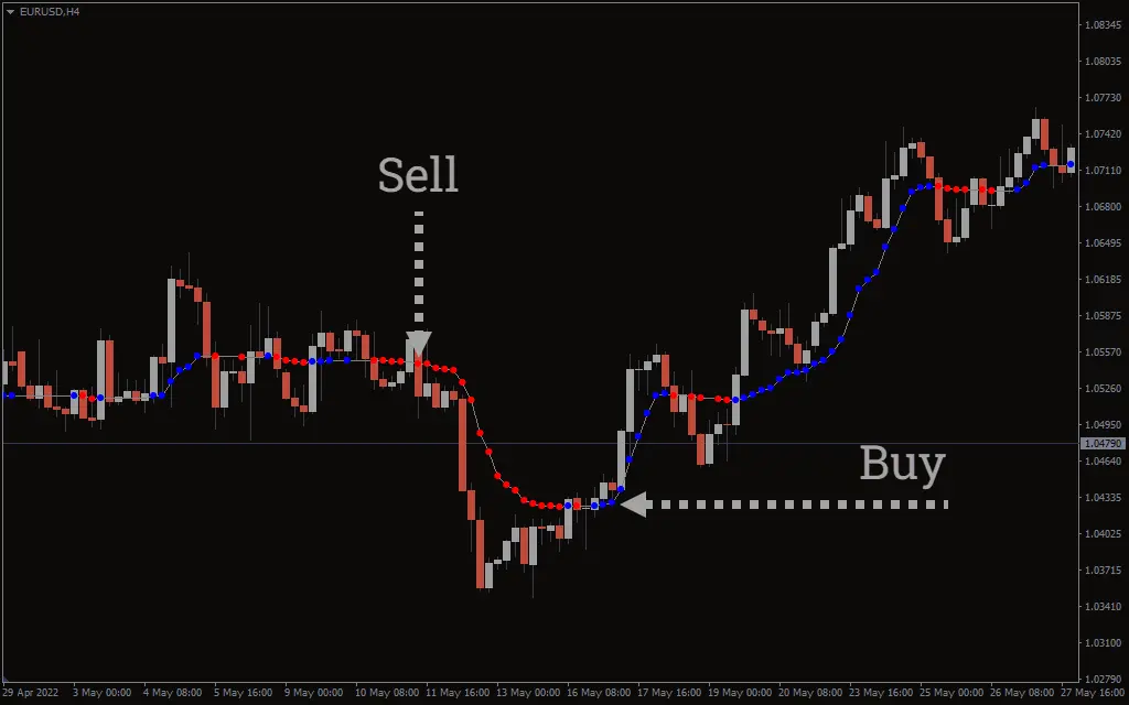  اندیکاتور Kaufman Adaptive Moving Average