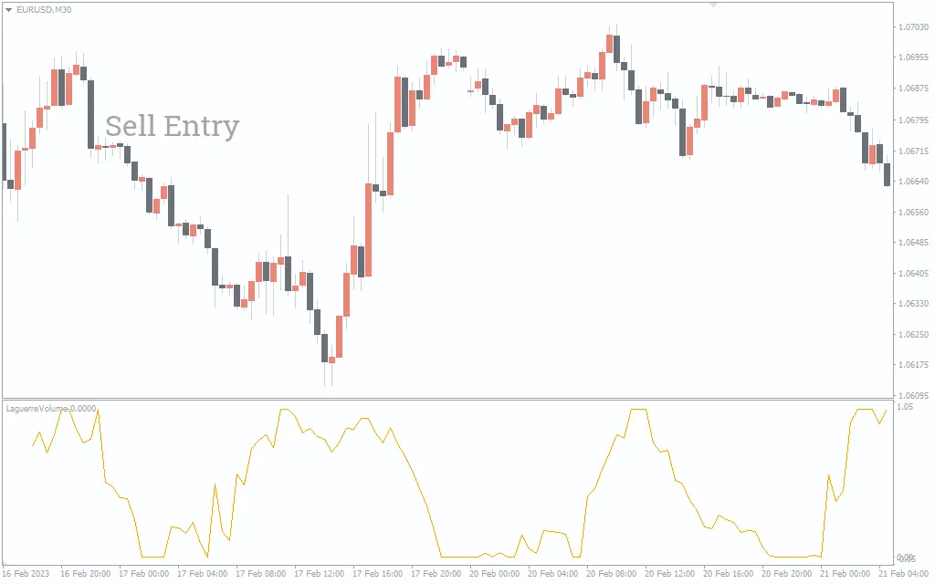 اندیکاتور High Volume Turns