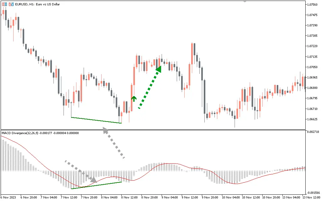 اندیکاتور MACD Divergence