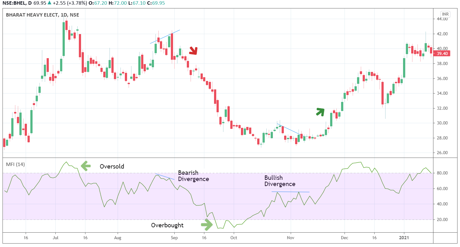 اندیکاتور حجم Volume Indicators