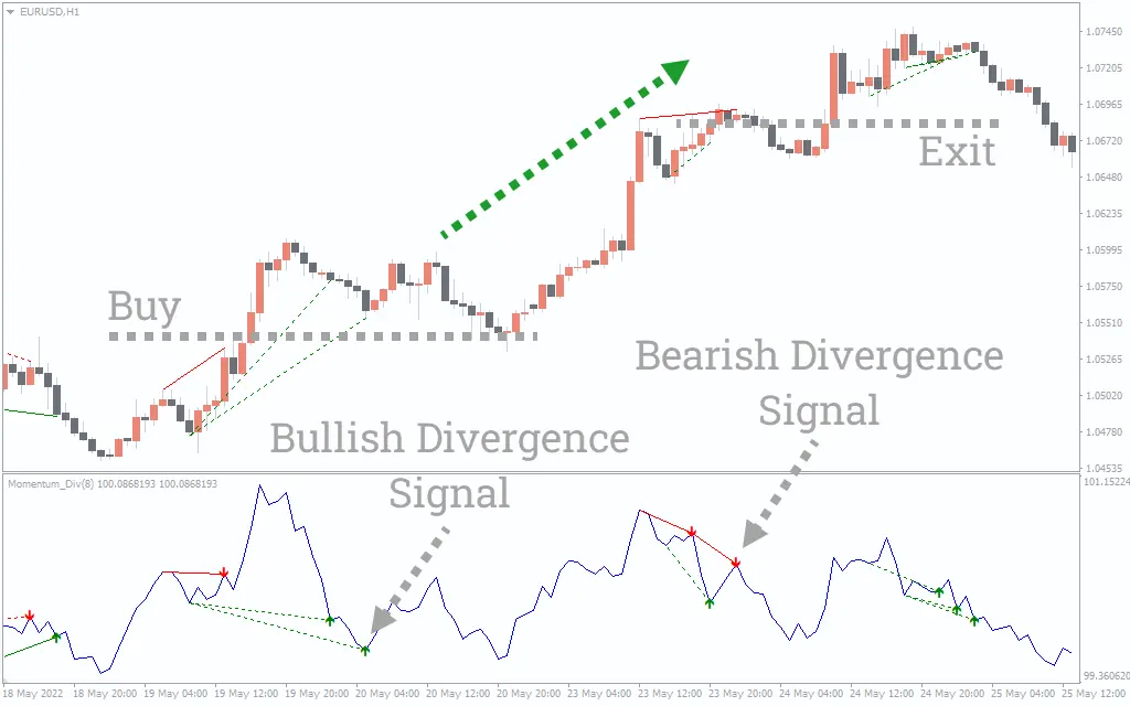  اندیکاتور Momentum Divergence