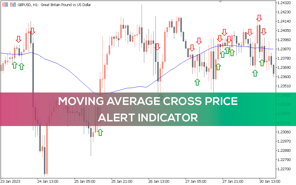 اندیکاتور Moving Average Cross Price Alert