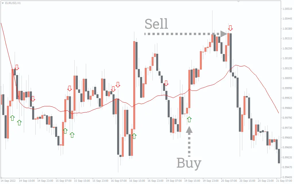  اندیکاتور Moving Average Cross Price Alert