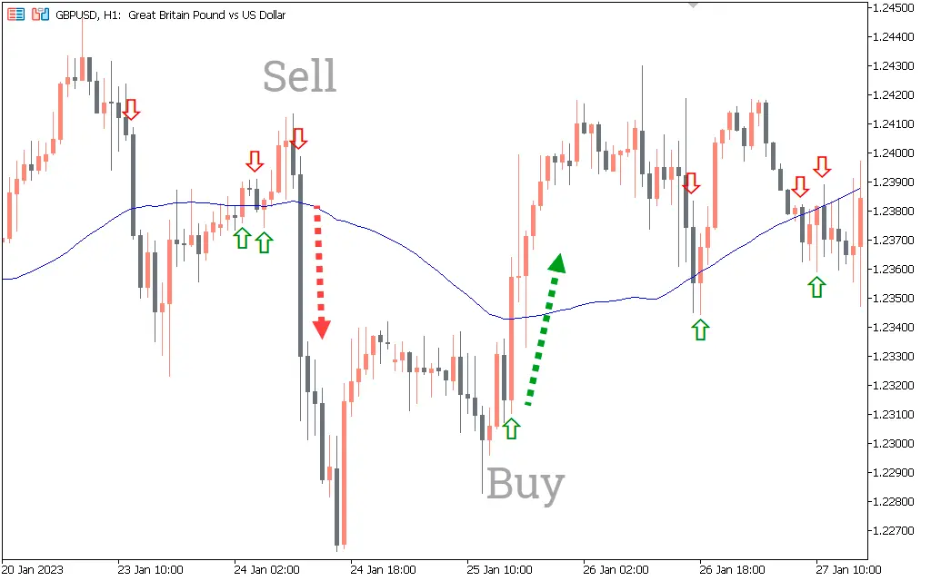 اندیکاتور Moving Average Cross Price Alert