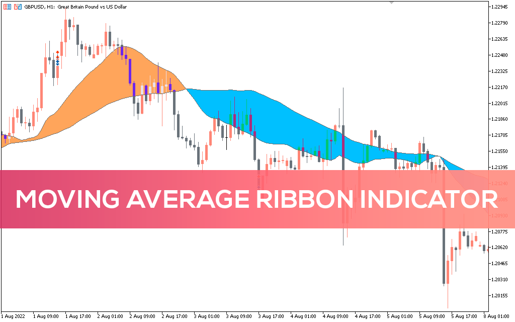 اندیکاتور Moving Average Ribbon