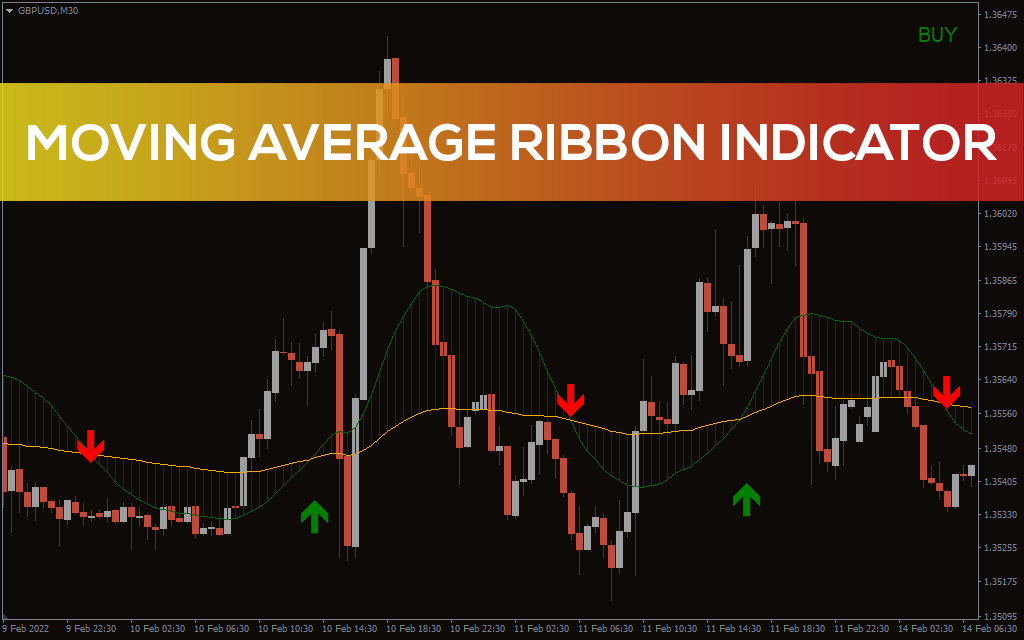 اندیکاتور Moving Average Ribbon