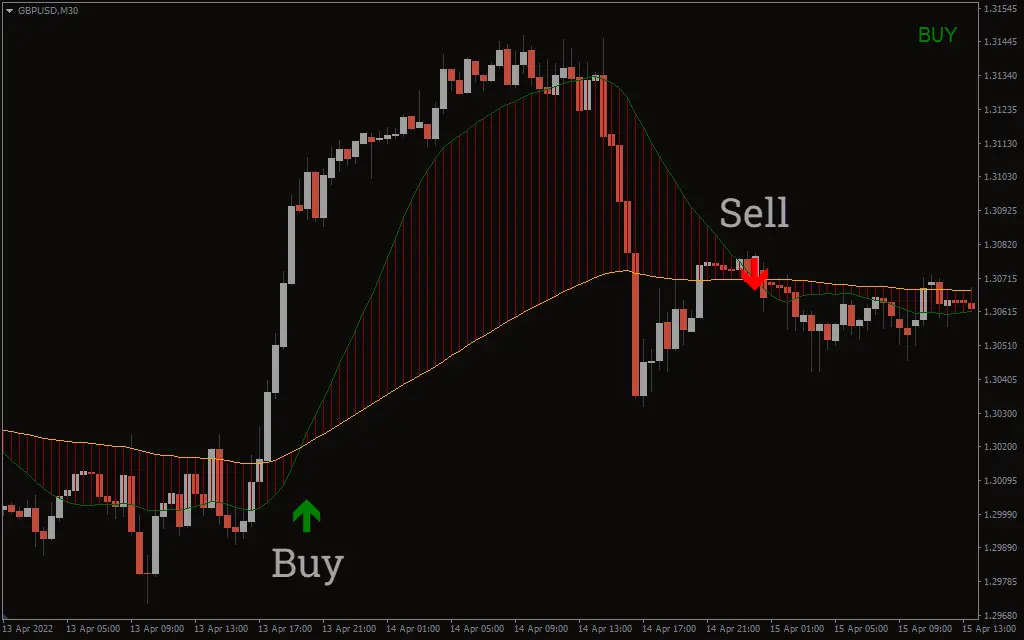 اندیکاتور Moving Average Ribbon