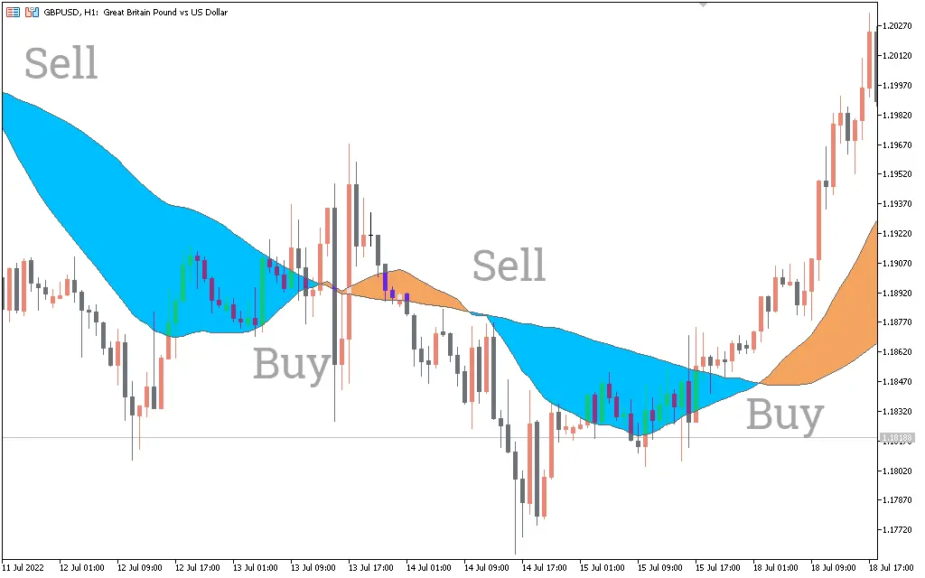 اندیکاتور Moving Average Ribbon