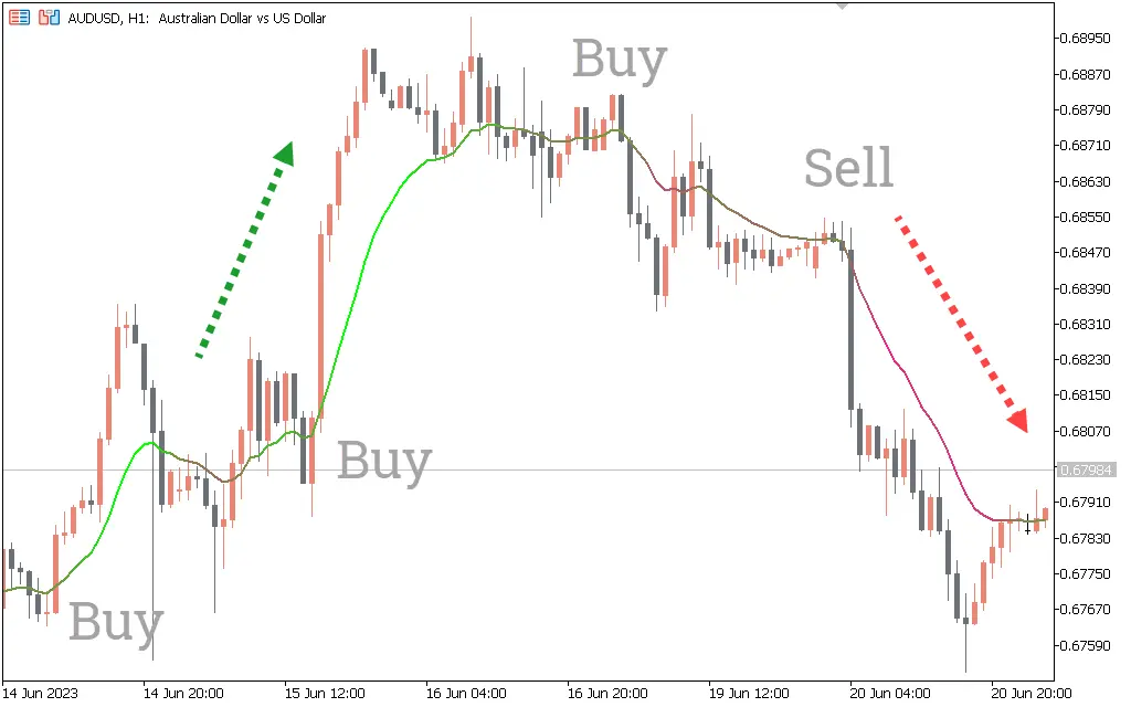 اندیکاتور Moving Averages