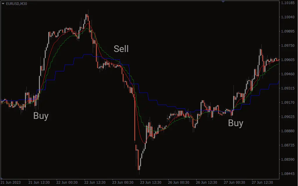 اندیکاتور Multi Time Frame Moving Averages