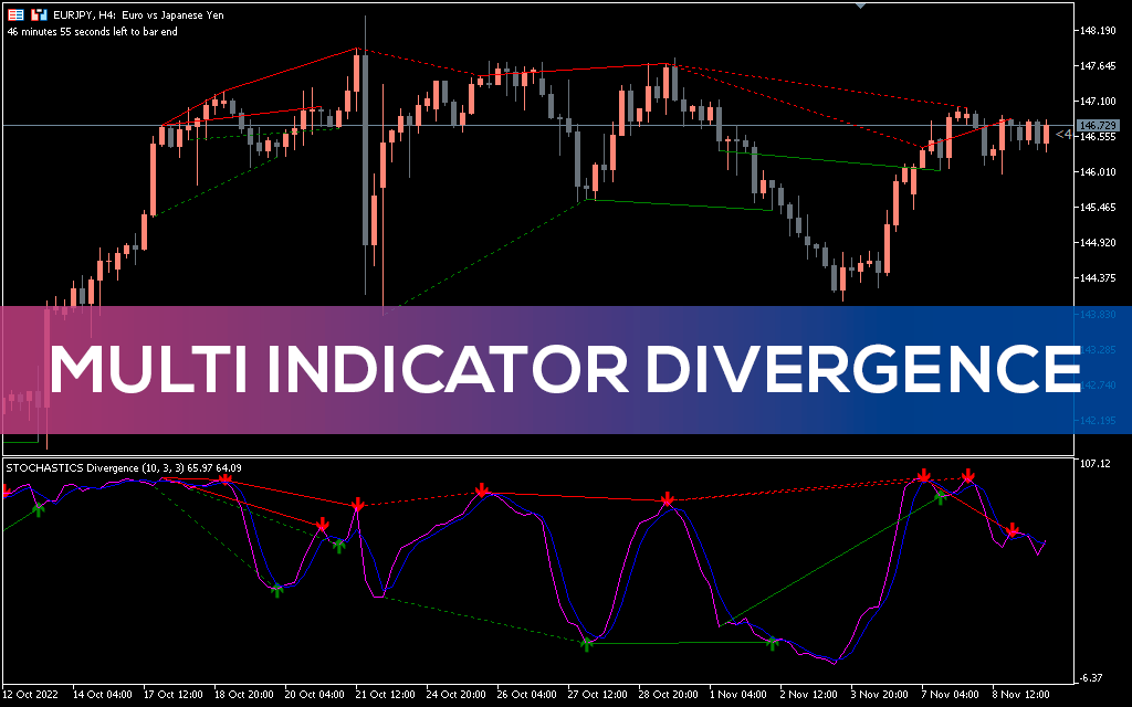 اندیکاتور Multi Indicator