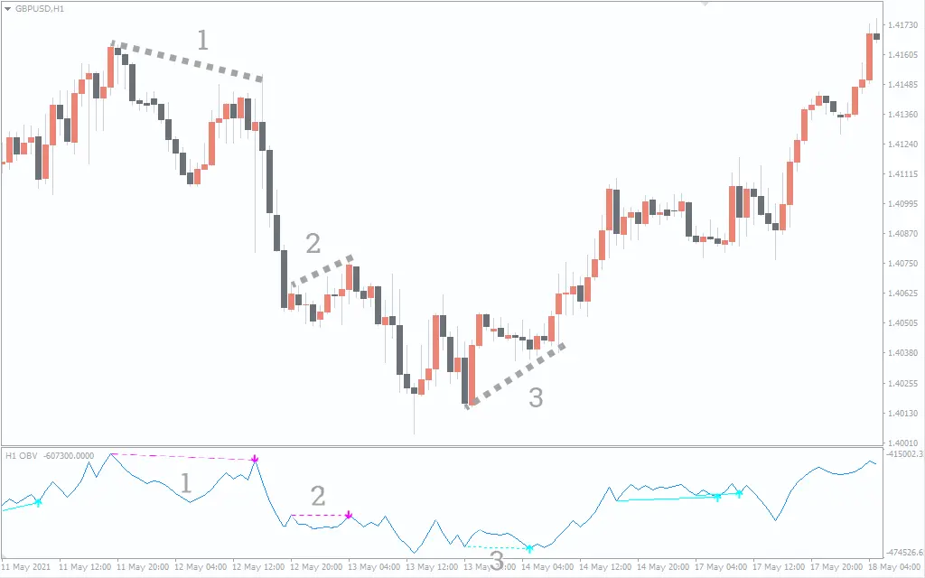  اندیکاتور OBV Divergence