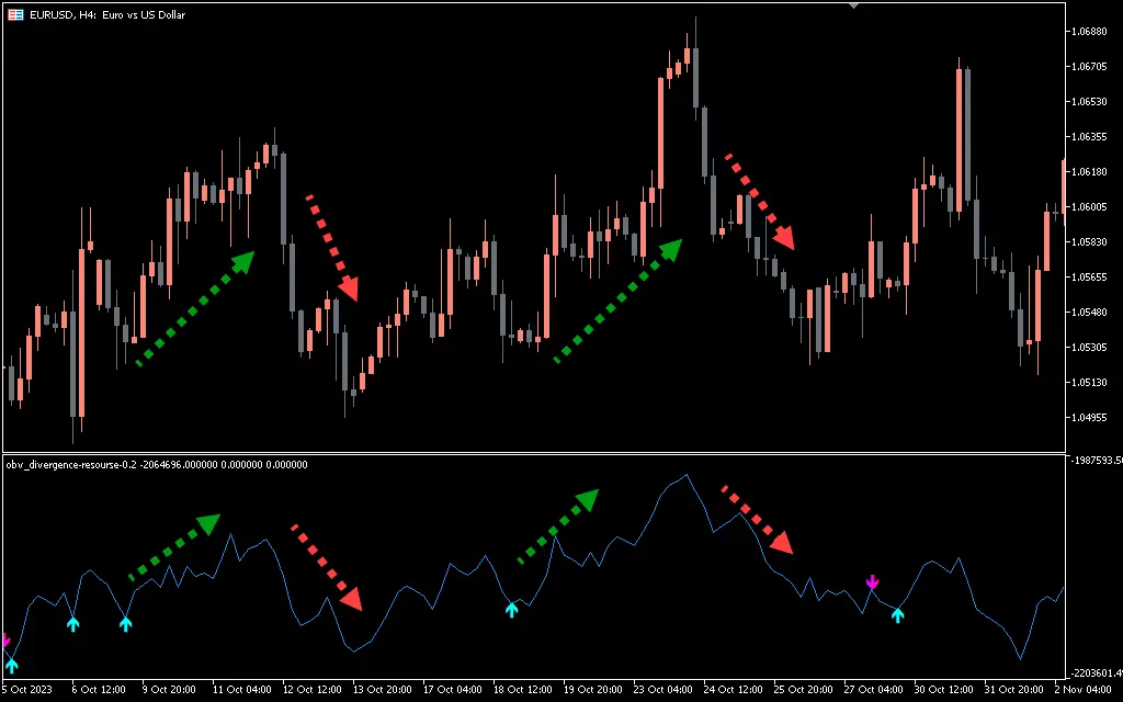 اندیکاتور OBV Divergence