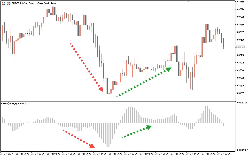 اندیکاتور Moving Average Of Oscillator