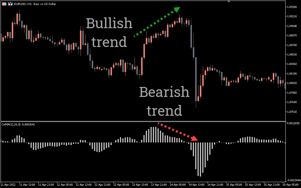  اندیکاتور OsMA Divergence