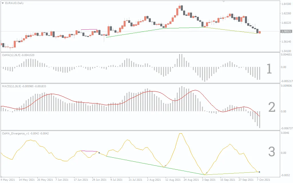  اندیکاتور OsMA Divergence