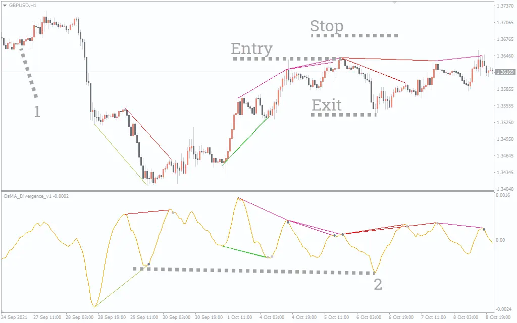  اندیکاتور OsMA Divergence