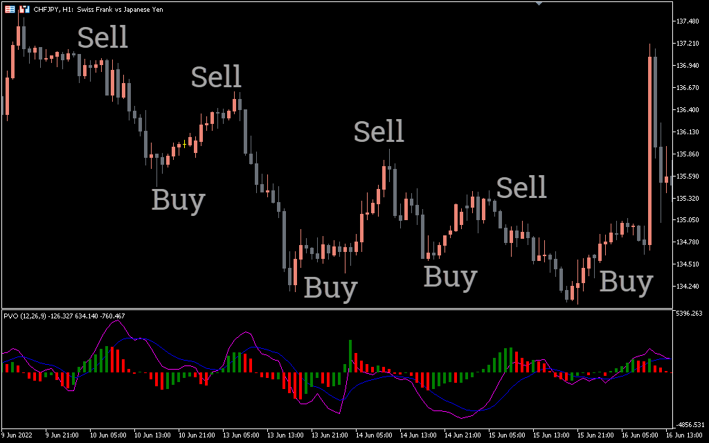  اندیکاتور Percentage Volume Oscillator