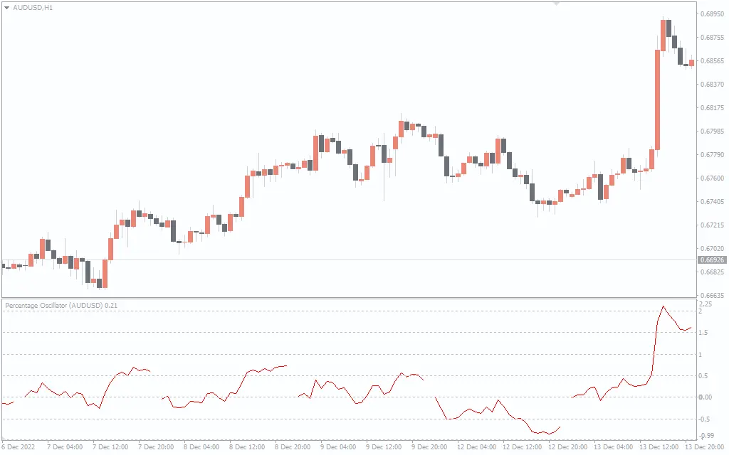 اندیکاتور Percentage Oscillator