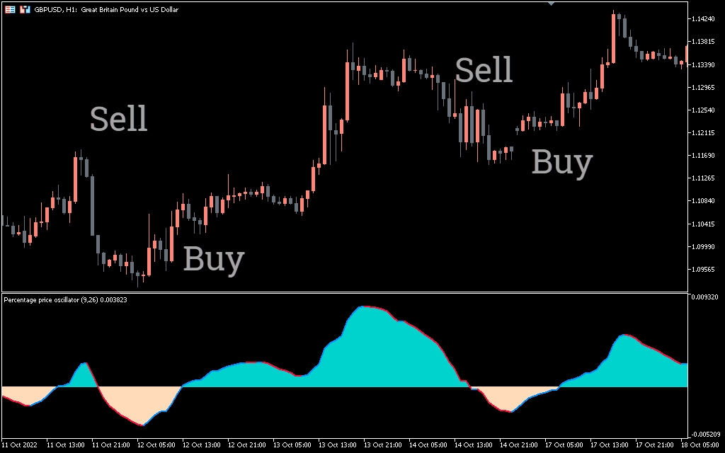 اندیکاتور Percentage Price Oscillator