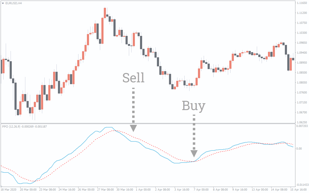  اندیکاتور Percentage Price Oscillator