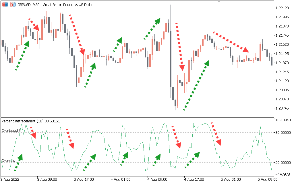 اندیکاتور Percentage Retracement Oscillator