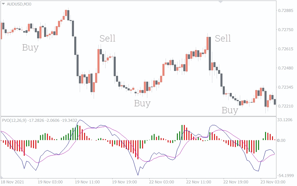  اندیکاتور Percentage Volume Oscillator