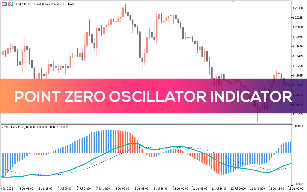 اندیکاتور Point Zero Oscillator