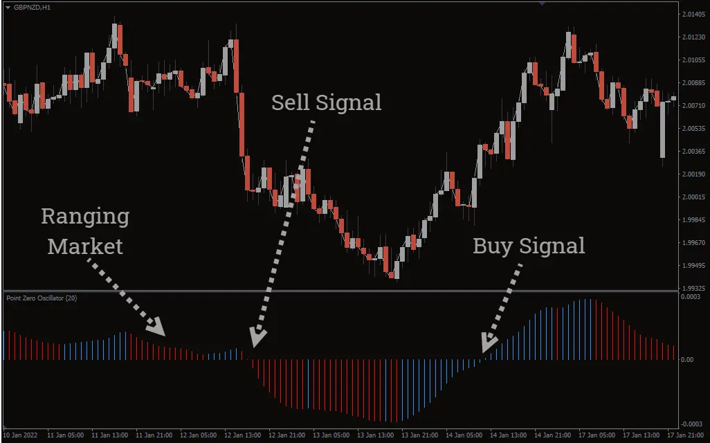  اندیکاتور Point Zero Oscillator