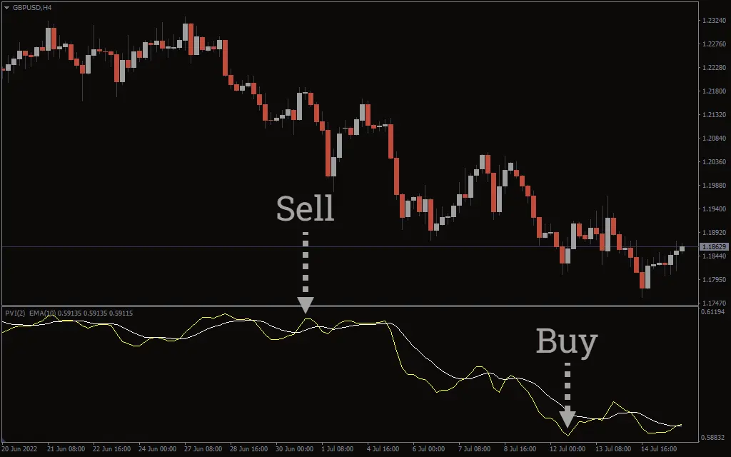 اندیکاتور Positive Volume Index