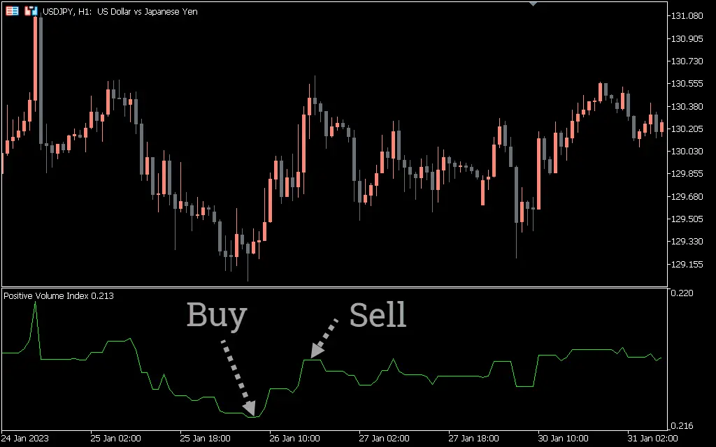  اندیکاتور Positive Volume Index