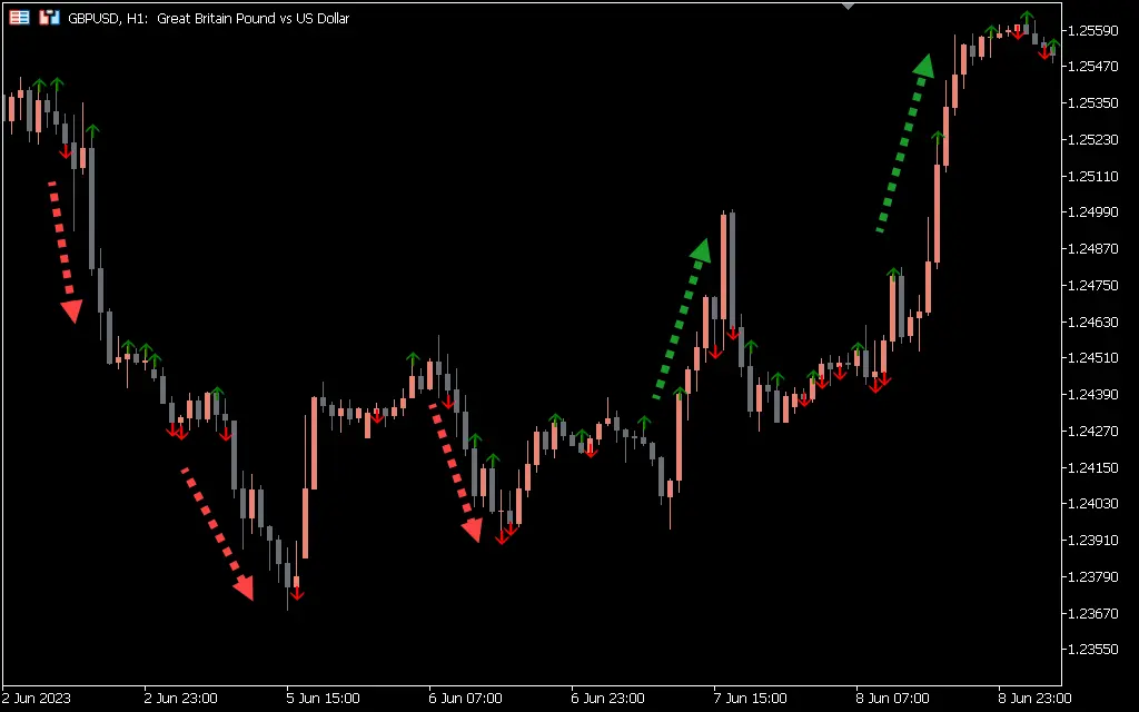 اندیکاتور Volume Divergence