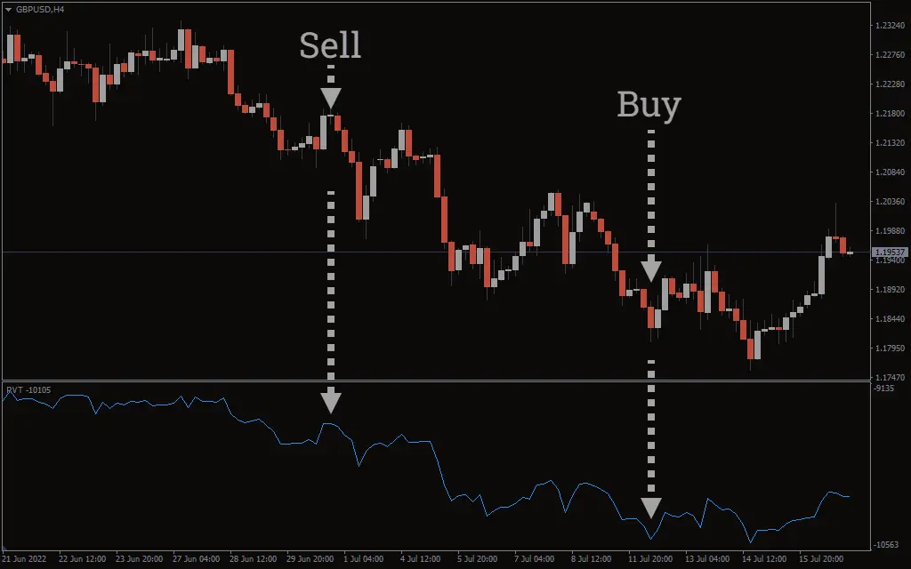 اندیکاتور Price Volume Trend