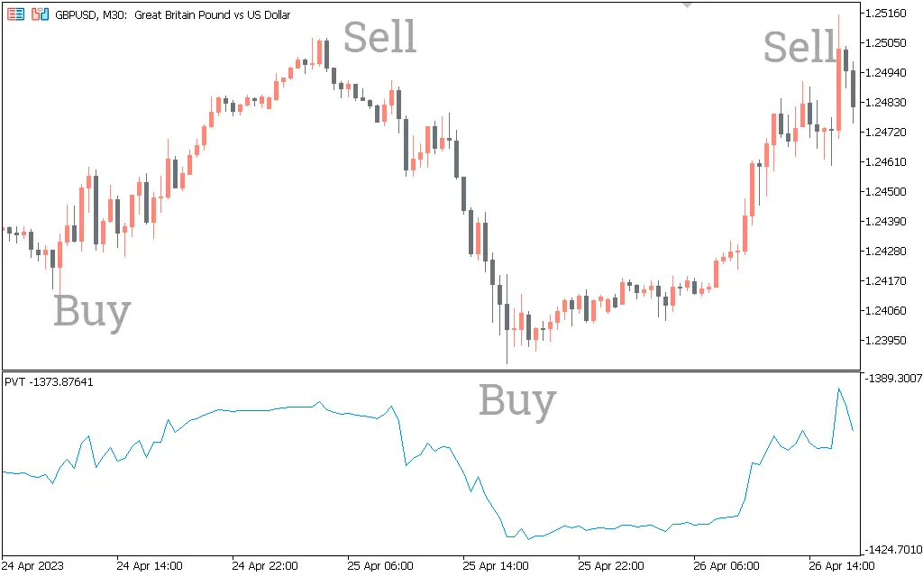 اندیکاتور Price Volume Trend 