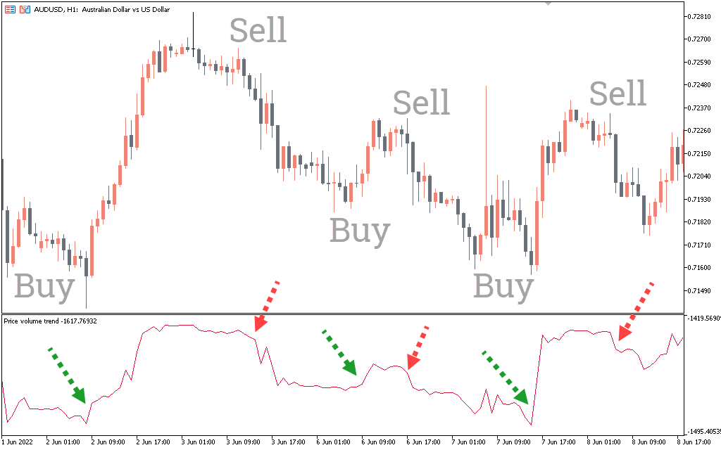 اندیکاتور Price Volume Trend MTF 