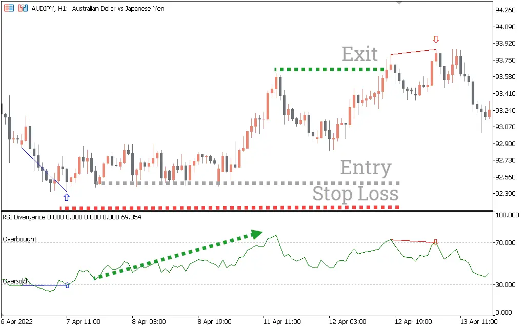 اندیکاتور RSI Divergence