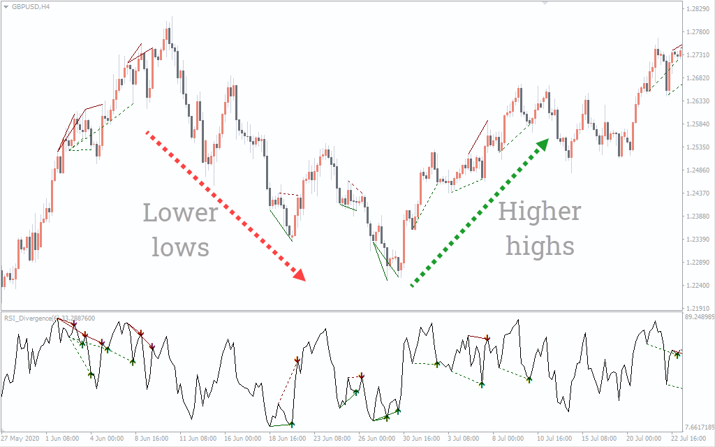 اندیکاتور RSI Divergence