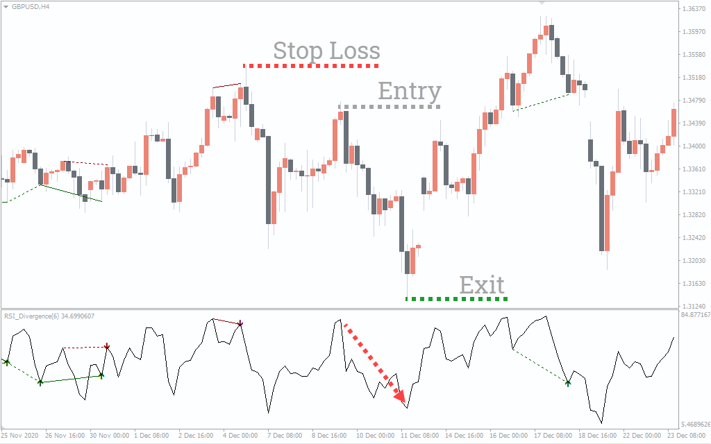 اندیکاتور RSI Divergence