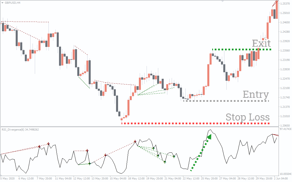 اندیکاتور RSI Divergence