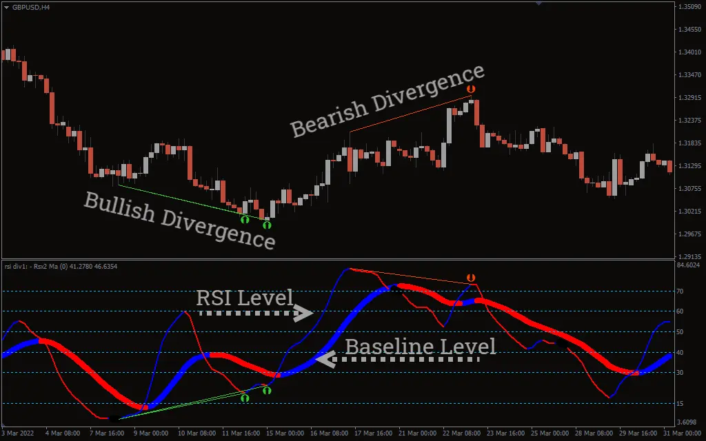 اندیکاتور RSIMA Baseline Divergence