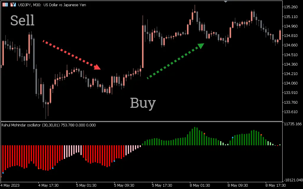  اندیکاتور Rahul Mohindar Oscillator