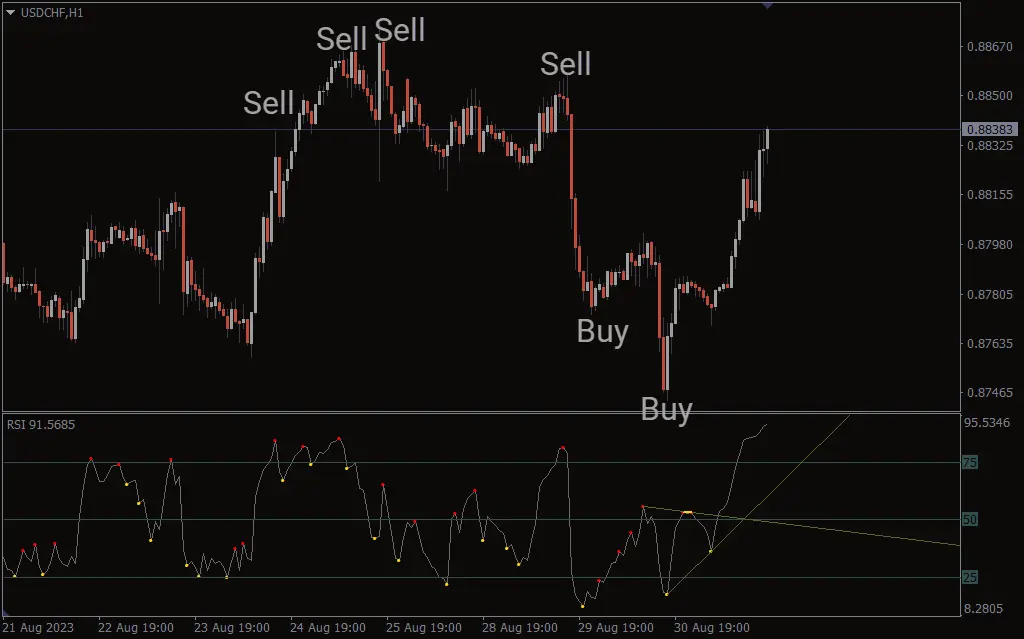  اندیکاتور Better RSI Divergence