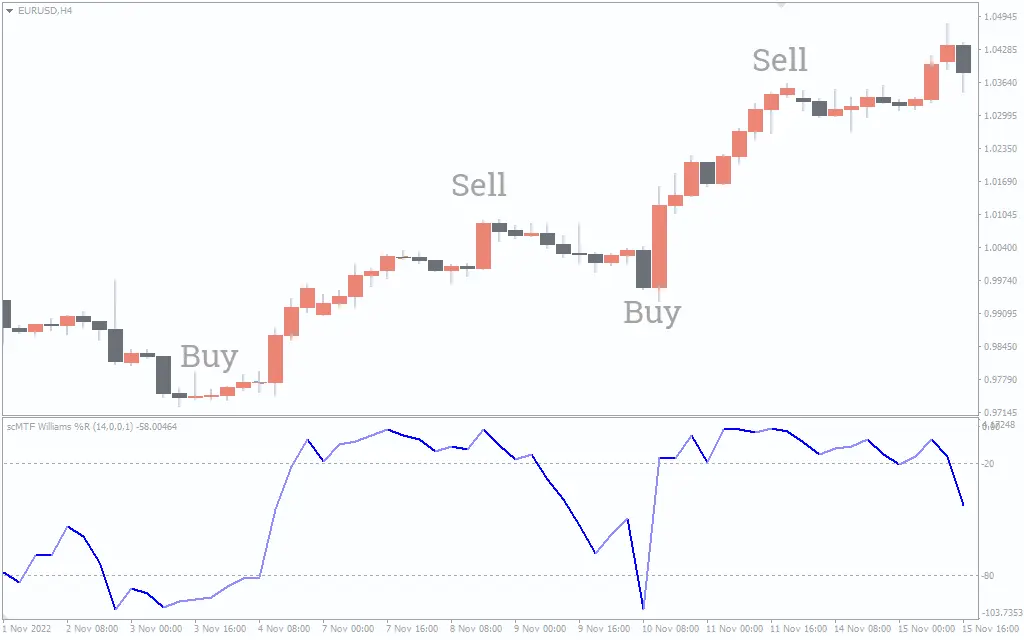  اندیکاتور SC MTF Williams Percent Range