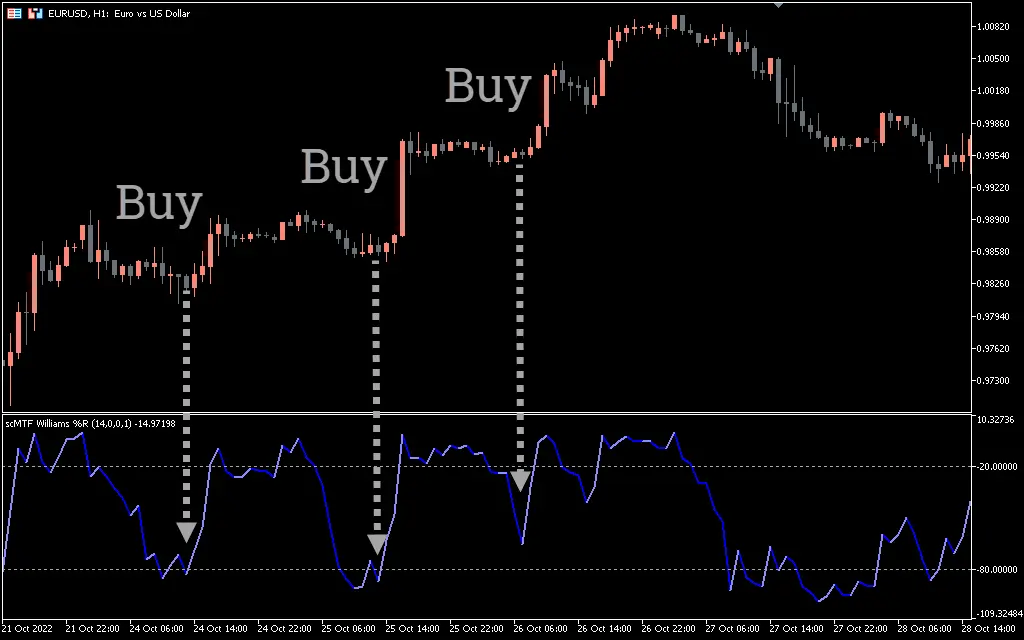 اندیکاتور SC MTF Williams Percent Range