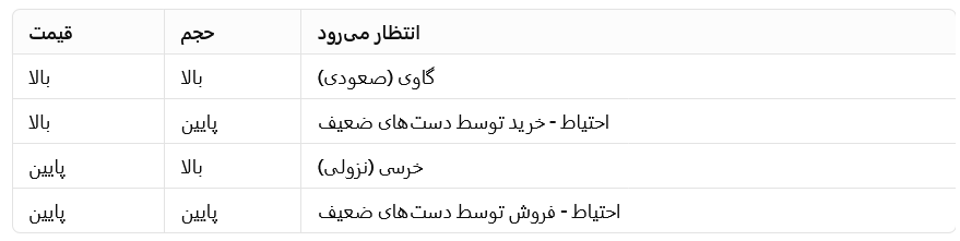 اندیکاتور حجم Volume Indicators