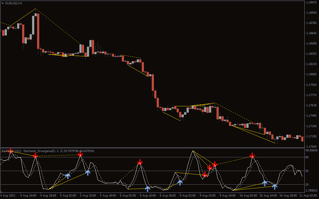 اندیکاتور Stochastic Divergence