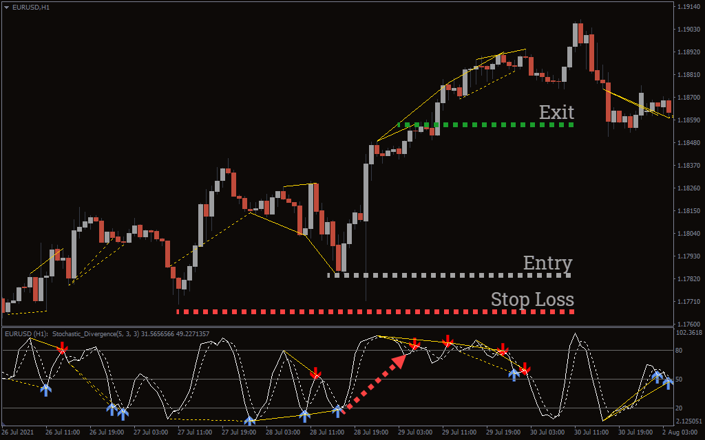 اندیکاتور Stochastic Divergence