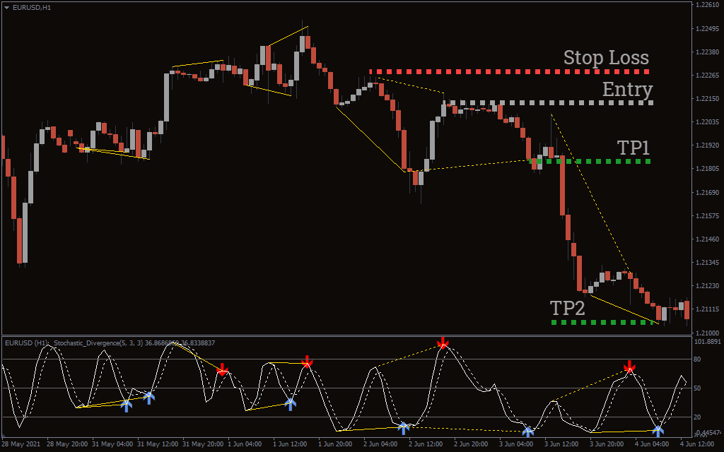 اندیکاتور Stochastic Divergence