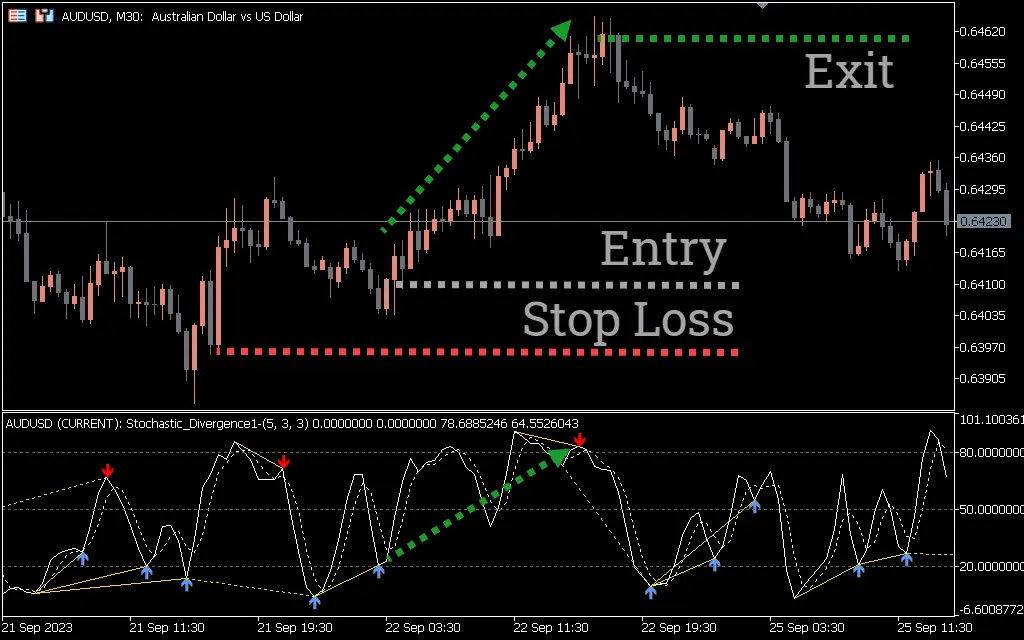 اندیکاتور Stochastic Divergence